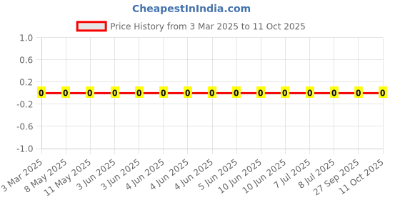 robu.in MLG0603P0N6CT000-TDK-1A 0.6nH 10mΩ 0201 Inductors (SMD) ROHS Price History Graph from 3 Mar 2025 to 11 Oct 2025
