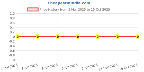 robu.in MLG0603P12NHT000-TDK-250mA 12nH ±3% 820mΩ 0201 Inductors (SMD) ROHS Price History Graph from 3 Mar 2025 to 15 Oct 2025
