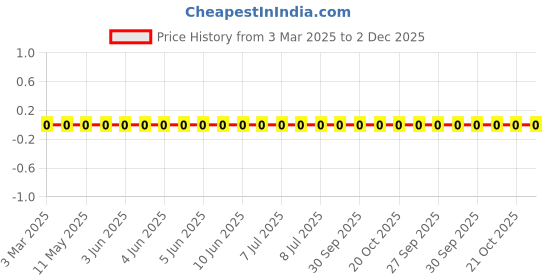 robu.in MLG0603P12NJT000-TDK-250mA 12nH ±5% 820mΩ 0201 Inductors (SMD) ROHS Price History Graph from 3 Mar 2025 to 2 Dec 2025