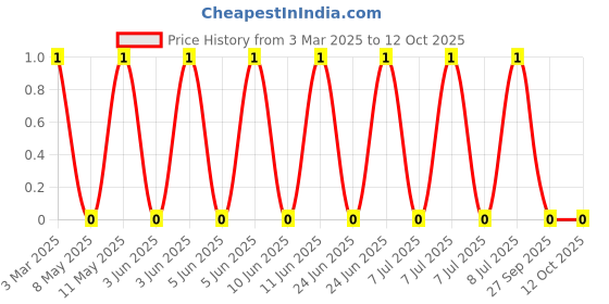robu.in MLG0603P18NHTD25-TDK-200mA 18nH ±3% 1.04Ω 0201 Inductors (SMD) ROHS Price History Graph from 3 Mar 2025 to 12 Oct 2025