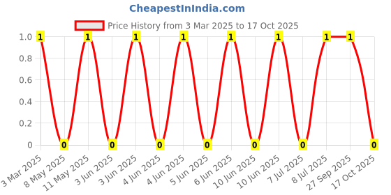 robu.in MLG0603P18NJTZ10-TDK-200mA 18nH ±5% 1.04Ω 0201 Inductors (SMD) ROHS Price History Graph from 3 Mar 2025 to 17 Oct 2025