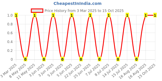 robu.in MLG0603P1N0BTD25-TDK-1A 1nH 20mΩ 0201 Inductors (SMD) ROHS Price History Graph from 3 Mar 2025 to 14 Oct 2025