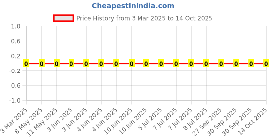 robu.in MLG0603P1N2ST000-TDK-800mA 1.2nH 40mΩ 0201 Inductors (SMD) ROHS Price History Graph from 3 Mar 2025 to 14 Oct 2025