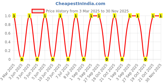 robu.in MLG0603P1N8BTD25-TDK-700mA 1.8nH 30mΩ 0201 Inductors (SMD) ROHS Price History Graph from 3 Mar 2025 to 30 Nov 2025