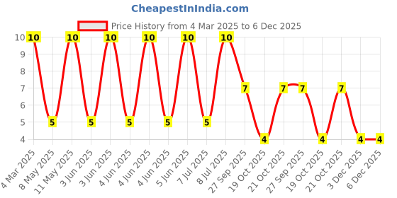 robu.in MLG0603P22NHTD25-TDK-150mA 22nH ±3% 1.31Ω 0201 Inductors (SMD) ROHS Price History Graph from 4 Mar 2025 to 6 Dec 2025