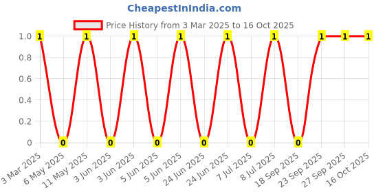 robu.in MLG0603P27NHTD25-TDK-140mA 27nH ±3% 1.45Ω 0201 Inductors (SMD) ROHS Price History Graph from 3 Mar 2025 to 16 Oct 2025