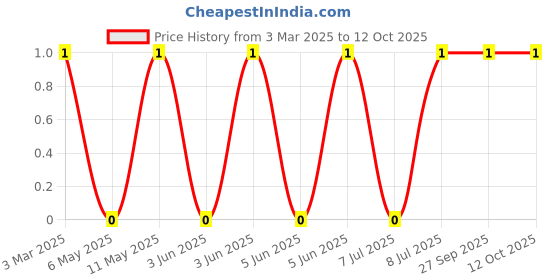 robu.in MLG0603P2N0BTD25-TDK-600mA 2nH 30mΩ 0201 Inductors (SMD) ROHS Price History Graph from 3 Mar 2025 to 11 Oct 2025