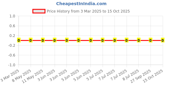 robu.in MLG0603P2N2BT000-TDK-600mA 2.2nH 70mΩ 0201 Inductors (SMD) ROHS Price History Graph from 3 Mar 2025 to 15 Oct 2025