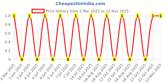 robu.in MLG0603P3N0BTD25-TDK-450mA 3nH 140mΩ 0201 Inductors (SMD) ROHS Price History Graph from 3 Mar 2025 to 21 Nov 2025