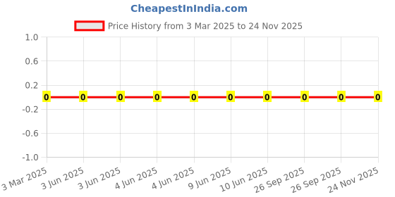 robu.in MLG0603P3N3CT000-TDK-450mA 3.3nH 130mΩ 0201 Inductors (SMD) ROHS Price History Graph from 3 Mar 2025 to 23 Nov 2025