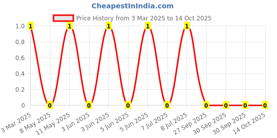 robu.in MLG0603P3N4BT000-TDK-450mA 3.4nH 130mΩ 0201 Inductors (SMD) ROHS Price History Graph from 3 Mar 2025 to 14 Oct 2025