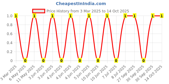 robu.in MLG0603P3N4BTD25-TDK-450mA 3.4nH 130mΩ 0201 Inductors (SMD) ROHS Price History Graph from 3 Mar 2025 to 14 Oct 2025