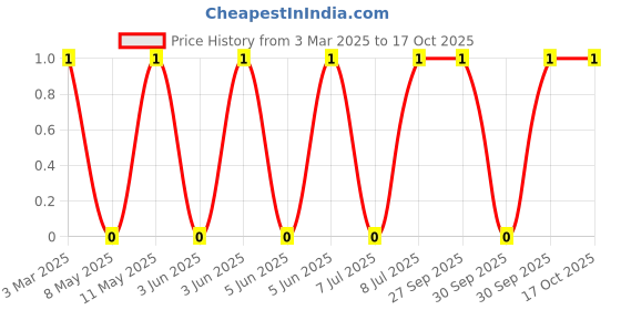 robu.in MLG0603P3N6BTD25-TDK-400mA 3.6nH 100mΩ 0201 Inductors (SMD) ROHS Price History Graph from 3 Mar 2025 to 16 Oct 2025