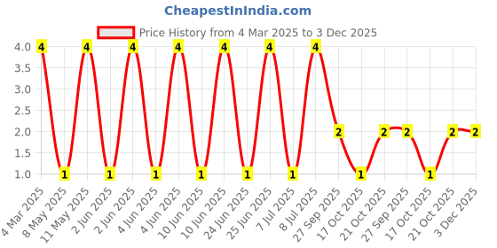 robu.in MLG0603P3N6BTZ10-TDK-400mA 3.6nH 100mΩ 0201 Inductors (SMD) ROHS Price History Graph from 4 Mar 2025 to 2 Dec 2025
