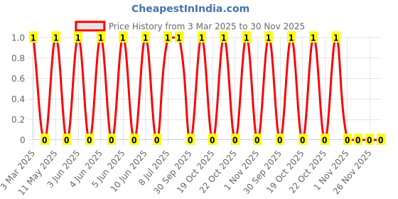 robu.in MLG0603P3N9BTD25-TDK-400mA 3.9nH 220mΩ 0201 Inductors (SMD) ROHS Price History Graph from 3 Mar 2025 to 30 Nov 2025