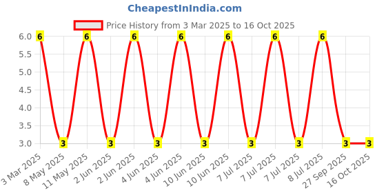robu.in MLG0603P47NHTD25-TDK-110mA 47nH ±3% 2.18Ω 0201 Inductors (SMD) ROHS Price History Graph from 3 Mar 2025 to 16 Oct 2025