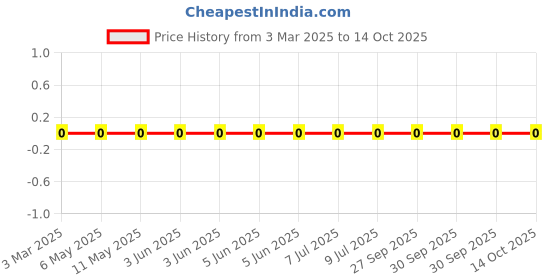 robu.in MLG0603P6N2ST000-TDK-300mA 6.2nH 590mΩ 0201 Inductors (SMD) ROHS Price History Graph from 3 Mar 2025 to 14 Oct 2025