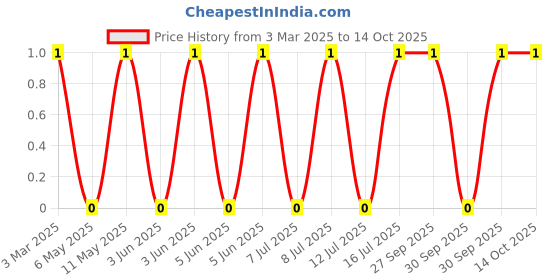 robu.in MLG0603P7N5HTD25-TDK-300mA 7.5nH ±3% 700mΩ 0201 Inductors (SMD) ROHS Price History Graph from 3 Mar 2025 to 14 Oct 2025