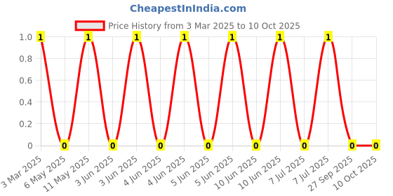 robu.in MLG0603P8N2HTD25-TDK-250mA 8.2nH ±3% 710mΩ 0201 Inductors (SMD) ROHS Price History Graph from 3 Mar 2025 to 9 Oct 2025