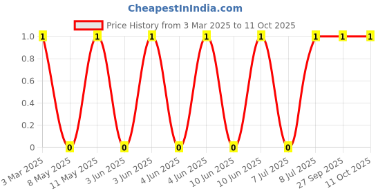 robu.in MLG0603P9N1HTD25-TDK-250mA 9.1nH ±3% 760mΩ 0201 Inductors (SMD) ROHS Price History Graph from 3 Mar 2025 to 10 Oct 2025