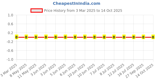 robu.in MLG0603P9N1JT000-TDK-250mA 9.1nH ±5% 760mΩ 0201 Inductors (SMD) ROHS Price History Graph from 3 Mar 2025 to 14 Oct 2025