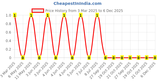 robu.in MLG0603PR10JTZ10-TDK-80mA 100nH ±5% 3.2Ω 0201 Inductors (SMD) ROHS Price History Graph from 3 Mar 2025 to 6 Dec 2025
