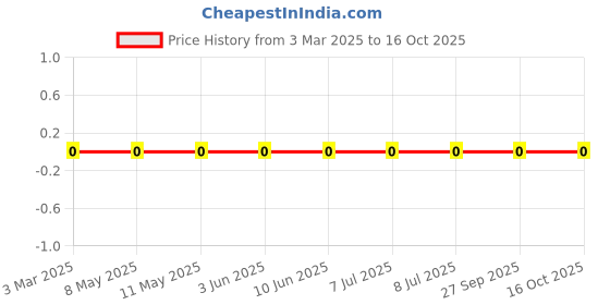robu.in MLG0603S22NJT000-TDK-150mA 22nH ±5% 880mΩ 0201 Inductors (SMD) ROHS Price History Graph from 3 Mar 2025 to 16 Oct 2025