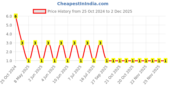 robu.in MLG1005S13NJT000-TDK-Multilayer Inductor, 13 nH, 0.5 ohm, 2.4 GHz, 400 mA, 0402 [1005 Metric], MLG Series Price History Graph from 25 Oct 2024 to 2 Dec 2025