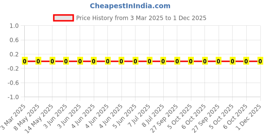 robu.in MLG1005S1N5CT000-TDK-1A 1.5nH 60mΩ 0402 Inductors (SMD) ROHS Price History Graph from 3 Mar 2025 to 30 Nov 2025