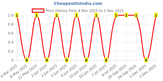 robu.in MLG1005S1N5ST000-TDK-1A 1.5nH 100mΩ 0402 Inductors (SMD) ROHS Price History Graph from 4 Mar 2025 to 1 Dec 2025