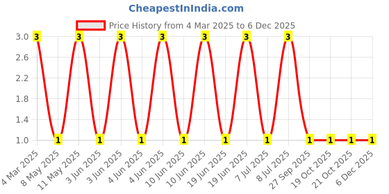 robu.in MLG1005S1N8BT000-TDK-900mA 1.8nH 60mΩ 0402 Inductors (SMD) ROHS Price History Graph from 4 Mar 2025 to 5 Dec 2025