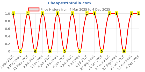 robu.in MLG1005S1N8ST000-TDK-900mA 1.8nH 60mΩ 0402 Inductors (SMD) ROHS Price History Graph from 4 Mar 2025 to 4 Dec 2025