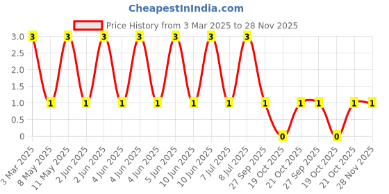 robu.in MLG1005S2N4BT000-TDK-800mA 2.4nH 80mΩ 0402 Inductors (SMD) ROHS Price History Graph from 3 Mar 2025 to 28 Nov 2025