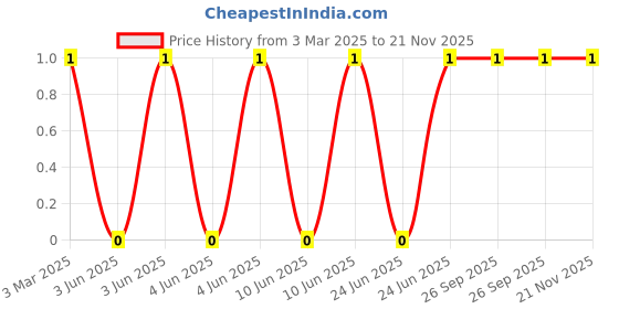 robu.in MLG1005S2N4STD25-TDK-800mA 2.4nH 80mΩ 0402 Inductors (SMD) ROHS Price History Graph from 3 Mar 2025 to 21 Nov 2025