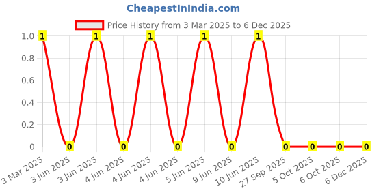 robu.in MLG1005S56NJTD25-TDK-200mA 56nH ±5% 1.3Ω 0402 Inductors (SMD) ROHS Price History Graph from 3 Mar 2025 to 5 Dec 2025
