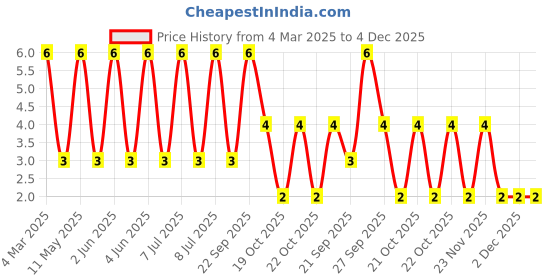 robu.in MLG1005SR18JTD25-TDK-150mA 180nH ±5% 2.88Ω 0402 Inductors (SMD) ROHS Price History Graph from 4 Mar 2025 to 4 Dec 2025