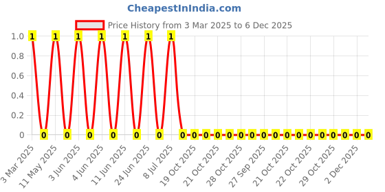 robu.in MLG1005SR22HT000-TDK-100mA 220nH ±3% 3.02Ω 0402 Inductors (SMD) ROHS Price History Graph from 3 Mar 2025 to 5 Dec 2025