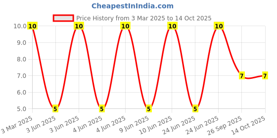 robu.in MLP1608H2R2BT0S1-TDK-750mA 2.2uH ±20% 390mΩ 0603 Inductors (SMD) ROHS Price History Graph from 3 Mar 2025 to 13 Oct 2025