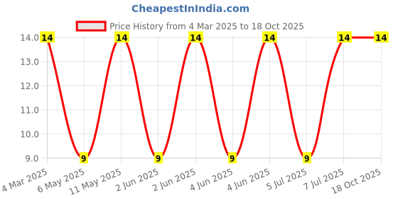 robu.in MLP1608V1R0BT0S1-TDK-700mA 1uH ±20% 300mΩ 0603 Inductors (SMD) ROHS Price History Graph from 4 Mar 2025 to 17 Oct 2025