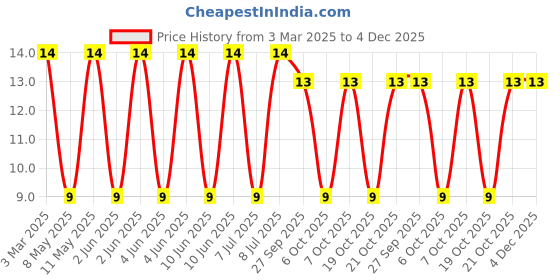 robu.in MLP2012H1R0MT0S1-TDK-1.1A 1uH ±20% 120mΩ 0805 Inductors (SMD) ROHS Price History Graph from 3 Mar 2025 to 4 Dec 2025