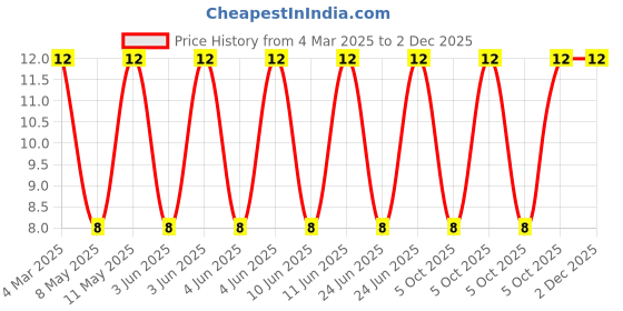 robu.in MLP2012S1R0MT0S1-TDK-1A 1uH ±20% 160mΩ 0805 Inductors (SMD) ROHS Price History Graph from 4 Mar 2025 to 2 Dec 2025