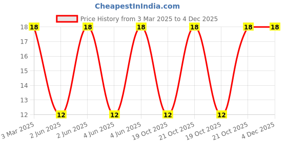 robu.in MLP2012S3R3MT0S1-TDK-900mA 3.3uH ±20% 190mΩ 0805 Inductors (SMD) ROHS Price History Graph from 3 Mar 2025 to 3 Dec 2025