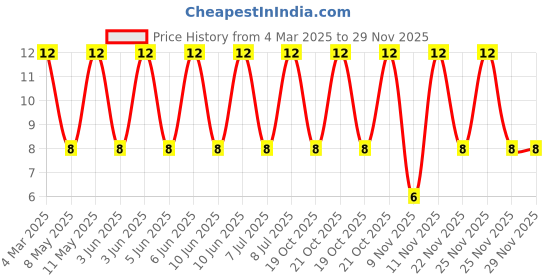 robu.in MLP2016S1R0MT0S1-TDK-1.4A 1uH ±20% 90mΩ SMD,1.6x2mm Inductors (SMD) ROHS Price History Graph from 4 Mar 2025 to 29 Nov 2025