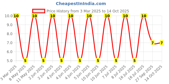 robu.in MLP2016SR47MT0S1-TDK-1.6A 470nH ±20% 50mΩ SMD,1.6x2mm Inductors (SMD) ROHS Price History Graph from 3 Mar 2025 to 14 Oct 2025