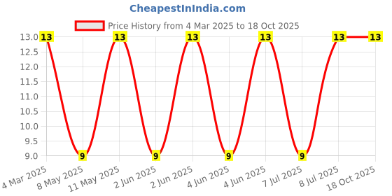 robu.in MLP2016V2R2MT0S1-TDK-1A 2.2uH ±20% 170mΩ SMD,1.6x2mm Inductors (SMD) ROHS Price History Graph from 4 Mar 2025 to 18 Oct 2025