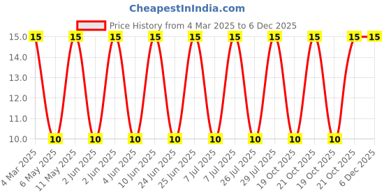 robu.in MLP2520S4R7MT0S1-TDK-1A 4.7uH ±20% 130mΩ 1008 Inductors (SMD) ROHS Price History Graph from 4 Mar 2025 to 6 Dec 2025