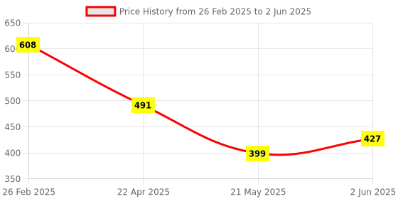 robu.in MLX90316KDC-BCG-000-RE Melexis 0°~360° SOIC-8 Position Sensors ROHS Price History Graph from 26 Feb 2025 to 2 Jun 2025
