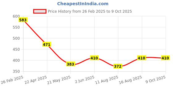 robu.in MLX90316KDC-BDG-100-RE Melexis 0°~360° SOIC-8 Position Sensors ROHS Price History Graph from 26 Feb 2025 to 8 Oct 2025