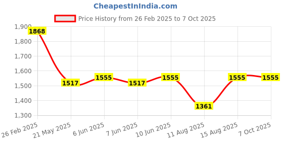 robu.in MLX90316KGO-BCG-000-RE Melexis 0°~360° TSSOP-16 Position Sensors ROHS Price History Graph from 26 Feb 2025 to 7 Oct 2025