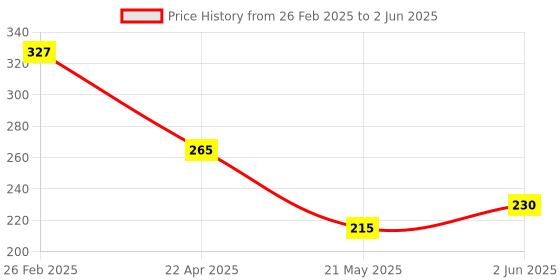 robu.in MLX90340LDC-AAA-000-RE Melexis 0°~360° SOIC-8 Position Sensors ROHS Price History Graph from 26 Feb 2025 to 2 Jun 2025